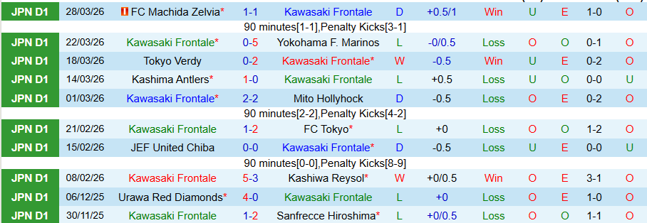 Nhận định, Soi kèo Kawasaki Frontale vs Urawa Reds, 14h00 ngày 5/4: Chủ nhà kém vui - Ảnh 3