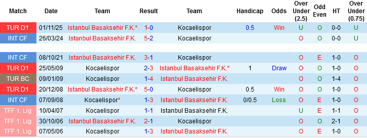 Nhận định, Soi kèo Kocaelispor vs Istanbul Basaksehir, 00h00 ngày 7/4: Chọn khách và tài - Ảnh 2
