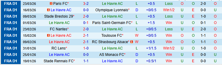 Nhận định, Soi kèo Le Havre vs Auxerre 22h15 ngày 5/4: Tìm lại sự tự tin - Ảnh 2