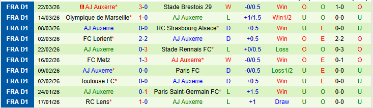Nhận định, Soi kèo Le Havre vs Auxerre 22h15 ngày 5/4: Tìm lại sự tự tin - Ảnh 3