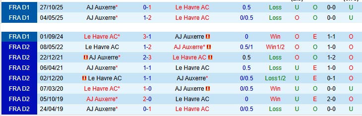 Nhận định, Soi kèo Le Havre vs Auxerre 22h15 ngày 5/4: Tìm lại sự tự tin - Ảnh 4
