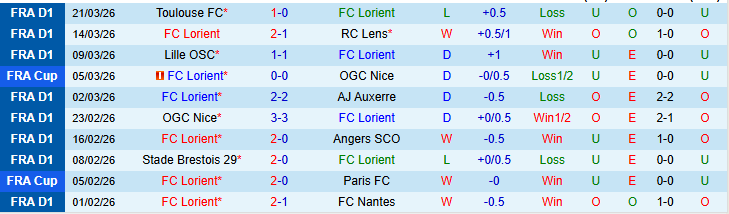 Nhận định, Soi kèo Lorient vs Paris 22h15 ngày 5/4: Không dễ cho chủ nhà - Ảnh 2