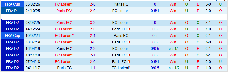 Nhận định, Soi kèo Lorient vs Paris 22h15 ngày 5/4: Không dễ cho chủ nhà - Ảnh 4