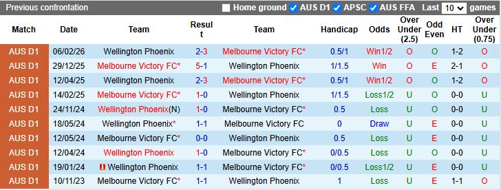 Nhận định, Soi kèo Melbourne Victory vs Wellington Phoenix 12h00 ngày 5/4: Đánh chiếm top 3 - Ảnh 1