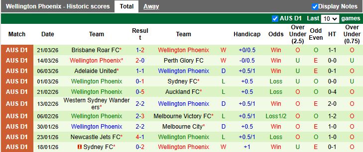 Nhận định, Soi kèo Melbourne Victory vs Wellington Phoenix 12h00 ngày 5/4: Đánh chiếm top 3 - Ảnh 3