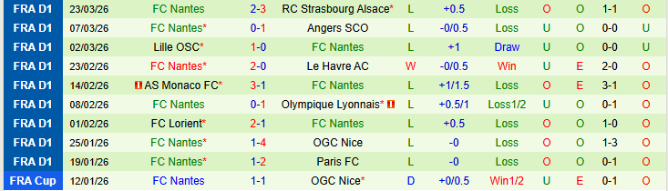 Nhận định, Soi kèo Metz vs Nantes 22h15 ngày 5/4: Kéo nhau xuống đáy - Ảnh 3