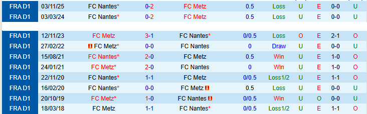 Nhận định, Soi kèo Metz vs Nantes 22h15 ngày 5/4: Kéo nhau xuống đáy - Ảnh 4
