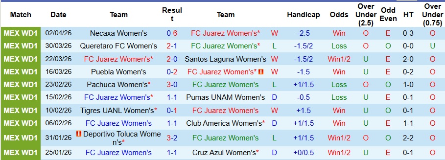 Nhận định, Soi kèo Nữ Juarez vs Nữ Monterrey 6h ngày 6/4: Ca khúc khải hoàn - Ảnh 1