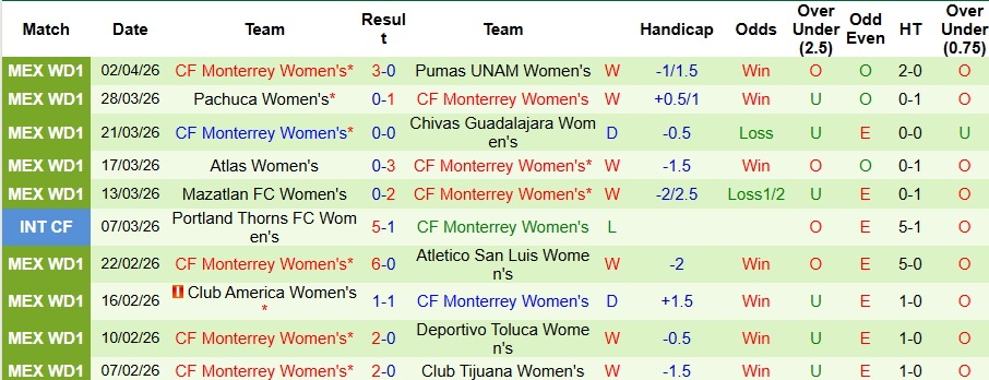 Nhận định, Soi kèo Nữ Juarez vs Nữ Monterrey 6h ngày 6/4: Ca khúc khải hoàn - Ảnh 2