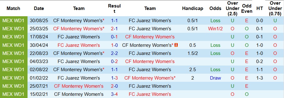 Nhận định, Soi kèo Nữ Juarez vs Nữ Monterrey 6h ngày 6/4: Ca khúc khải hoàn - Ảnh 3