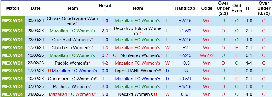 Nhận định, Soi kèo Nữ Mazatlan vs Nữ Atletico San Luis 10h06 ngày 6/4: Bất phân thắng bại - Ảnh 1