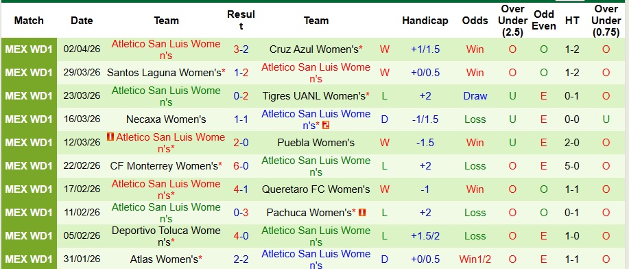 Nhận định, Soi kèo Nữ Mazatlan vs Nữ Atletico San Luis 10h06 ngày 6/4: Bất phân thắng bại - Ảnh 2