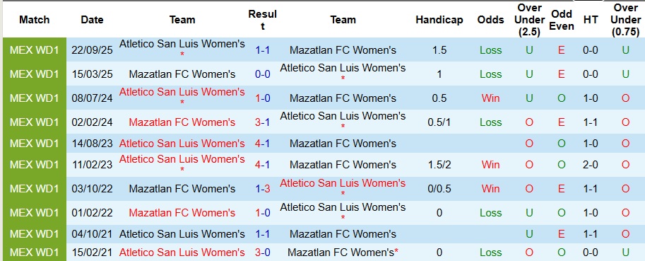 Nhận định, Soi kèo Nữ Mazatlan vs Nữ Atletico San Luis 10h06 ngày 6/4: Bất phân thắng bại - Ảnh 3