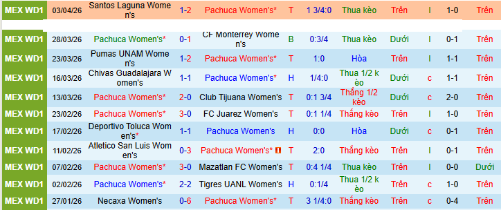 Nhận định, Soi kèo Nữ Pachuca vs Nữ Club Leon 8h ngày 6/4: Mở tiệc trên sân nhà - Ảnh 1