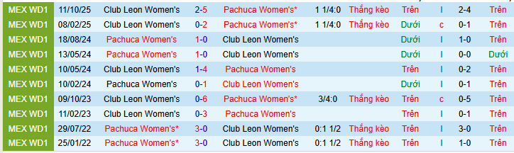 Nhận định, Soi kèo Nữ Pachuca vs Nữ Club Leon 8h ngày 6/4: Mở tiệc trên sân nhà - Ảnh 3