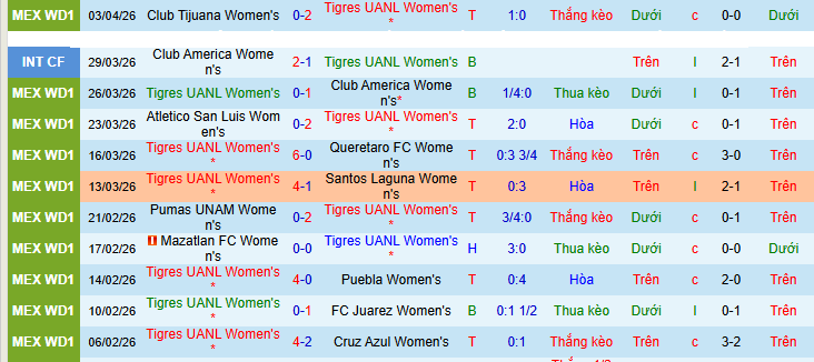 Nhận định, Soi kèo Nữ Tigres UANL vs Nữ Chivas Guadalajara 7h ngày 6/4: Ưu thế địa lợi - Ảnh 1