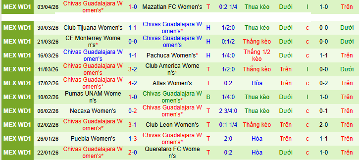 Nhận định, Soi kèo Nữ Tigres UANL vs Nữ Chivas Guadalajara 7h ngày 6/4: Ưu thế địa lợi - Ảnh 2