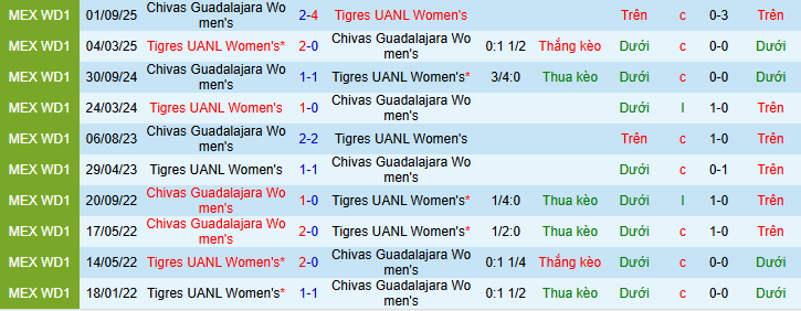 Nhận định, Soi kèo Nữ Tigres UANL vs Nữ Chivas Guadalajara 7h ngày 6/4: Ưu thế địa lợi - Ảnh 3