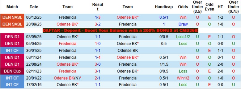 Nhận định, Soi kèo Odense BK vs Fredericia, 21h00 ngày 6/4: Chia điểm đáng tiếc - Ảnh 2