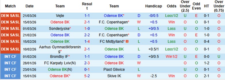 Nhận định, Soi kèo Odense BK vs Fredericia, 21h00 ngày 6/4: Chia điểm đáng tiếc - Ảnh 3