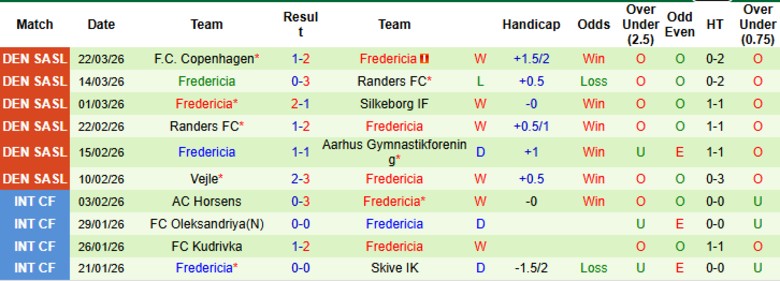 Nhận định, Soi kèo Odense BK vs Fredericia, 21h00 ngày 6/4: Chia điểm đáng tiếc - Ảnh 4