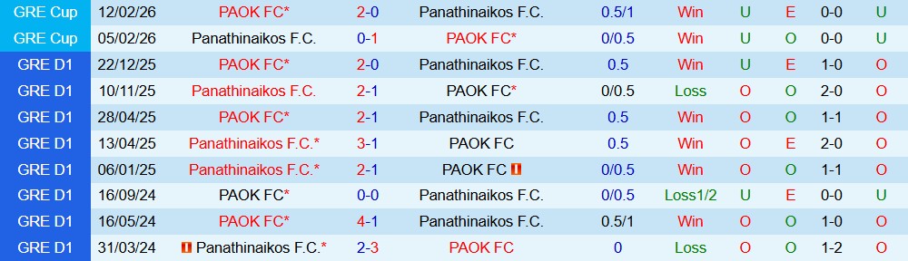 Nhận định, Soi kèo PAOK vs Panathinaikos 22h59 ngày 05/04: Khách gặp khó - Ảnh 4