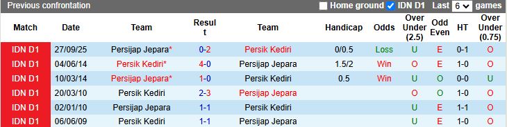Nhận định, Soi kèo Persik Kediri vs Persijap Jepara 15h30 ngày 6/4: Kiếm điểm đua trụ hạng - Ảnh 1