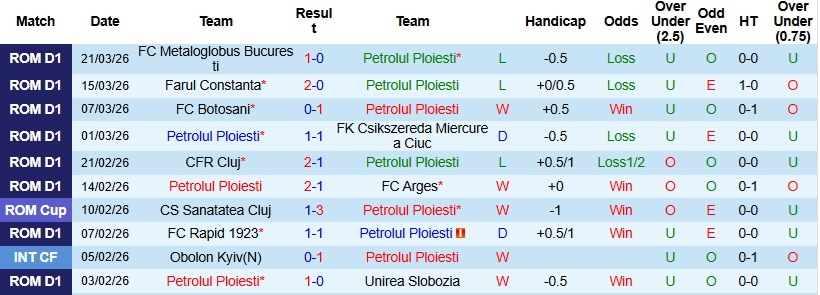 Nhận định, Soi kèo Petrolul Ploiesti vs Csikszereda Miercurea Ciuc 21h30 ngày 6/4: Lợi thế sân nhà - Ảnh 3