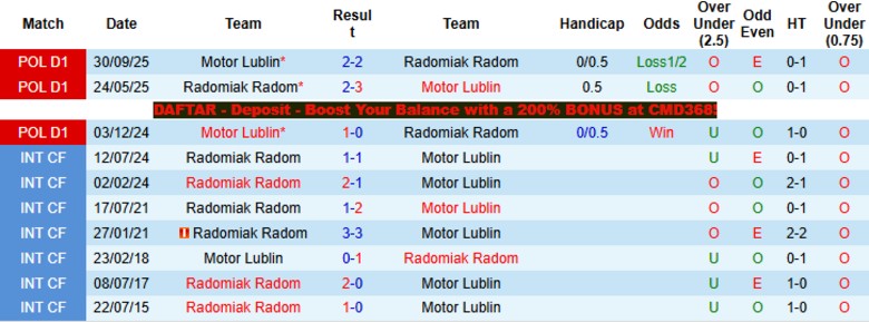 Nhận định, Soi kèo Radomiak Radom vs Motor Lublin, 19h45 ngày 6/4: Duy trì khoảng cách - Ảnh 2
