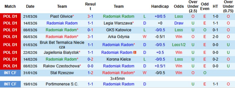 Nhận định, Soi kèo Radomiak Radom vs Motor Lublin, 19h45 ngày 6/4: Duy trì khoảng cách - Ảnh 3