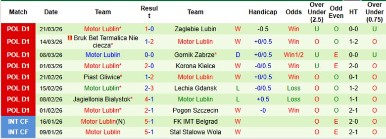 Nhận định, Soi kèo Radomiak Radom vs Motor Lublin, 19h45 ngày 6/4: Duy trì khoảng cách - Ảnh 4