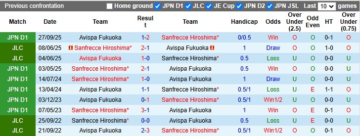Nhận định, Soi kèo Sanfrecce Hiroshima vs Avispa Fukuoka 12h00 ngày 5/4: Chấm dứt mạch thua - Ảnh 1
