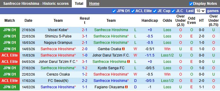 Nhận định, Soi kèo Sanfrecce Hiroshima vs Avispa Fukuoka 12h00 ngày 5/4: Chấm dứt mạch thua - Ảnh 2