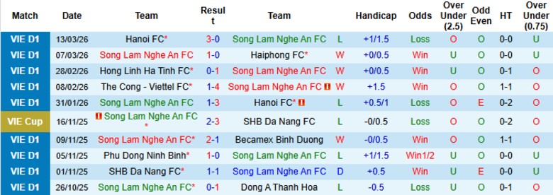 Nhận định, Soi kèo Sông Lam Nghệ An vs Thể Công Viettel, 18h00 ngày 5/4: Đòi nợ lượt đi - Ảnh 3