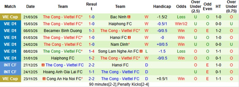 Nhận định, Soi kèo Sông Lam Nghệ An vs Thể Công Viettel, 18h00 ngày 5/4: Đòi nợ lượt đi - Ảnh 4