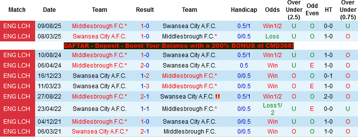 Nhận định, Soi kèo Swansea City vs Middlesbrough, 23h30 ngày 6/4:  - Ảnh 2