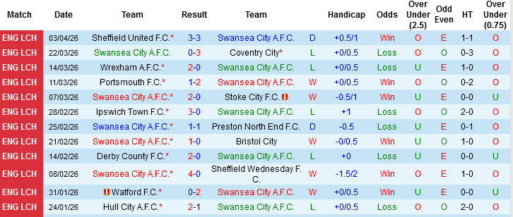 Nhận định, Soi kèo Swansea City vs Middlesbrough, 23h30 ngày 6/4:  - Ảnh 3