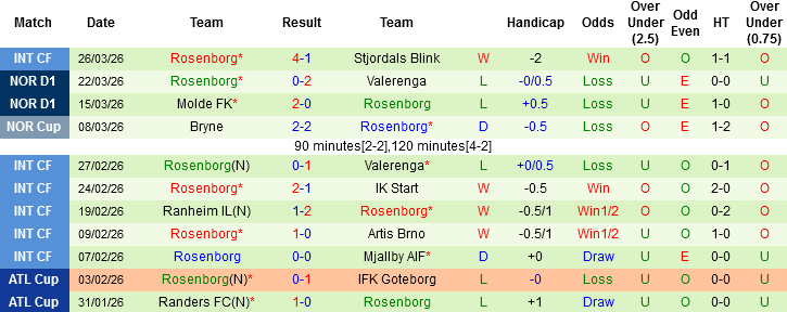 Nhận định, Soi kèo Tromso IL vs Rosenborg, 00h15 ngày 7/4: Ăn mày dĩ vãng - Ảnh 4