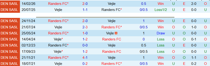 Nhận định, Soi kèo Vejle vs Randers, 19h00 ngày 6/4: Con mồi ưa thích - Ảnh 1