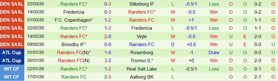 Nhận định, Soi kèo Vejle vs Randers, 19h00 ngày 6/4: Con mồi ưa thích - Ảnh 2