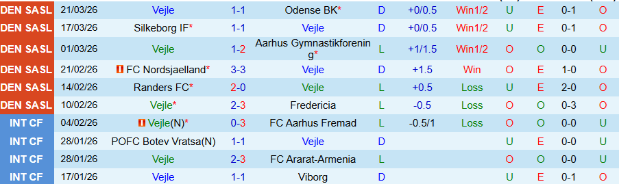 Nhận định, Soi kèo Vejle vs Randers, 19h00 ngày 6/4: Con mồi ưa thích - Ảnh 3