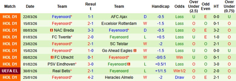 Nhận định, Soi kèo Volendam vs Feyenoord, 19h30 ngày 5/4: Bảo toàn vị trí - Ảnh 4