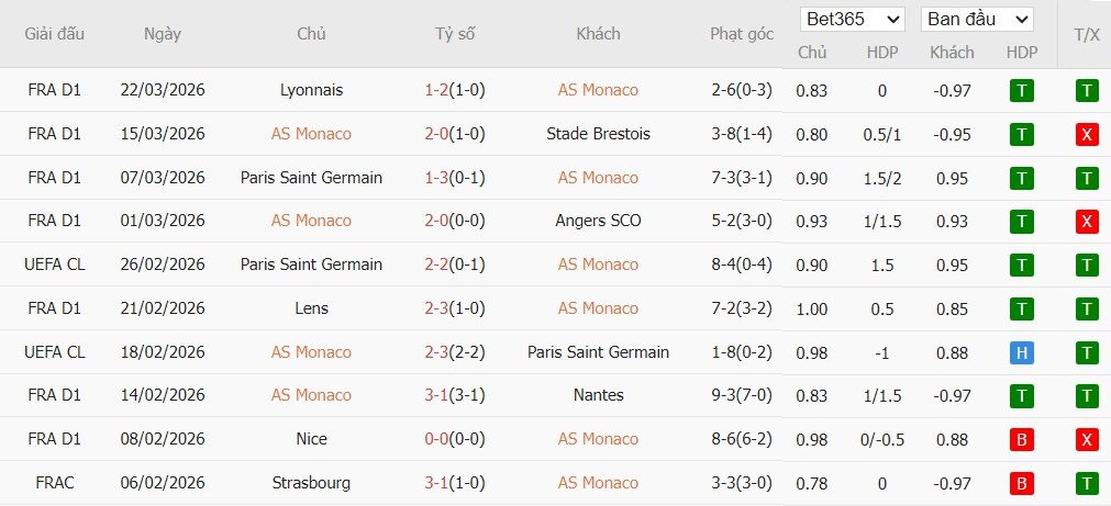 Soi kèo phạt góc AS Monaco vs Marseille, 1h45 ngày 06/04 - Ảnh 2