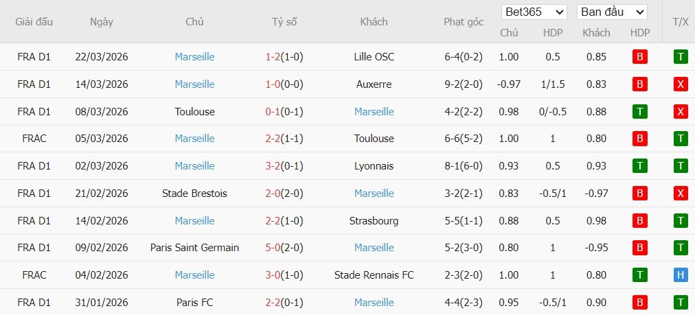 Soi kèo phạt góc AS Monaco vs Marseille, 1h45 ngày 06/04 - Ảnh 3