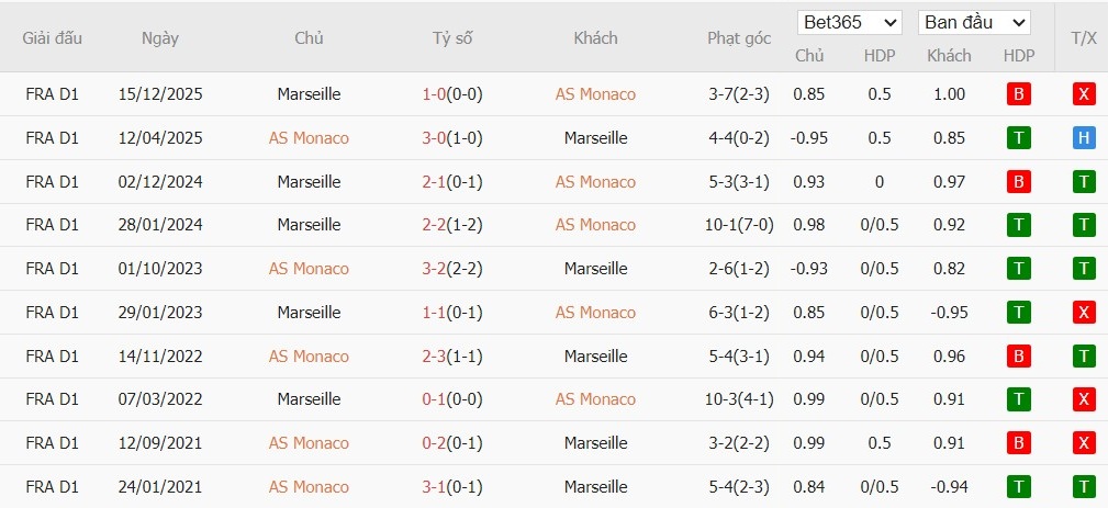 Soi kèo phạt góc AS Monaco vs Marseille, 1h45 ngày 06/04 - Ảnh 4
