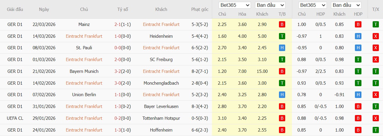 Soi kèo phạt góc Frankfurt vs Koln, 22h30 ngày 05/04 - Ảnh 2