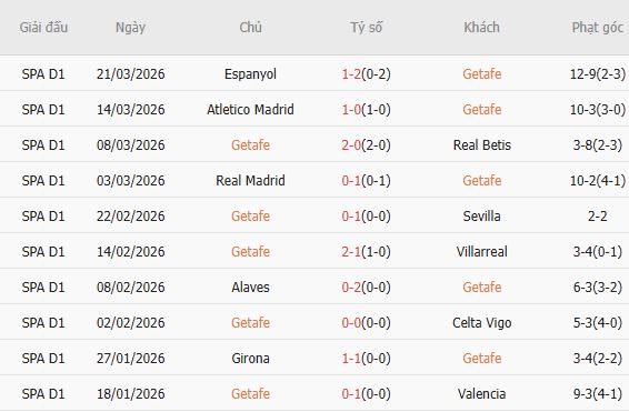 Soi kèo phạt góc Getafe vs Athletic Bilbao, 19h00 ngày 05/04 - Ảnh 4