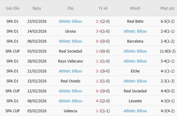 Soi kèo phạt góc Getafe vs Athletic Bilbao, 19h00 ngày 05/04 - Ảnh 5