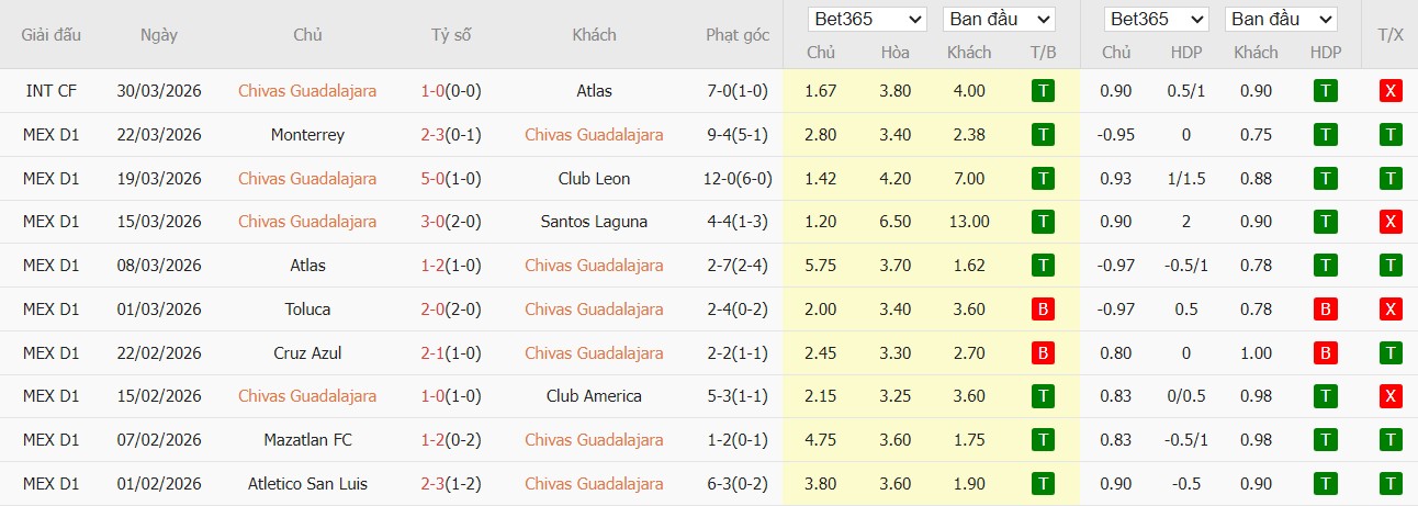 Soi kèo phạt góc Guadalajara vs Pumas UNAM, 9h07 ngày 06/04 - Ảnh 2