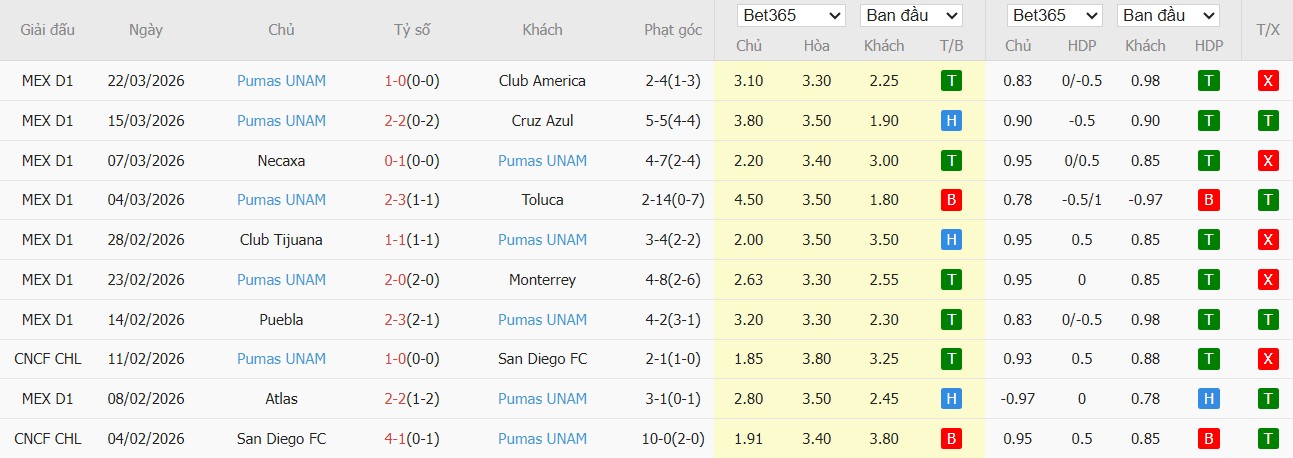 Soi kèo phạt góc Guadalajara vs Pumas UNAM, 9h07 ngày 06/04 - Ảnh 3